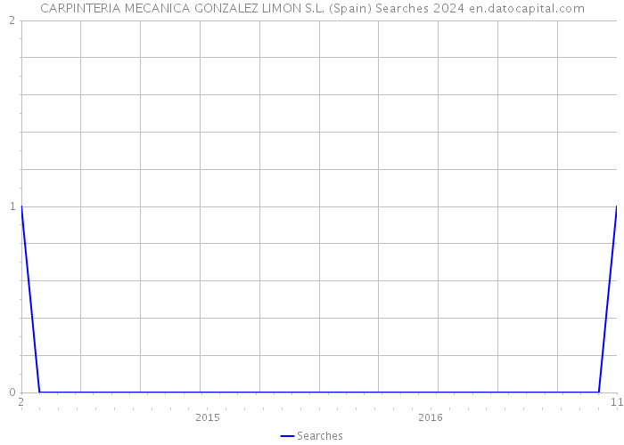 CARPINTERIA MECANICA GONZALEZ LIMON S.L. (Spain) Searches 2024 