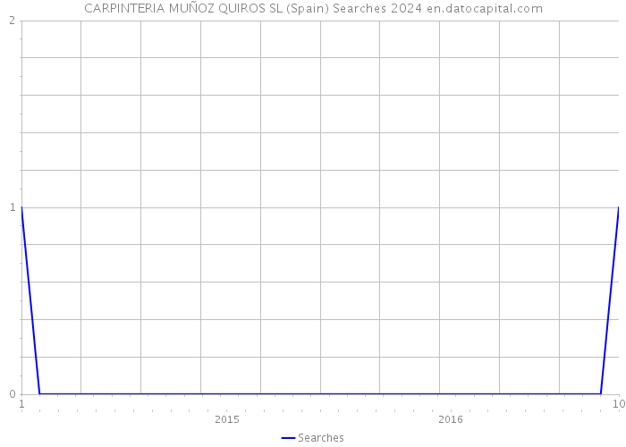 CARPINTERIA MUÑOZ QUIROS SL (Spain) Searches 2024 