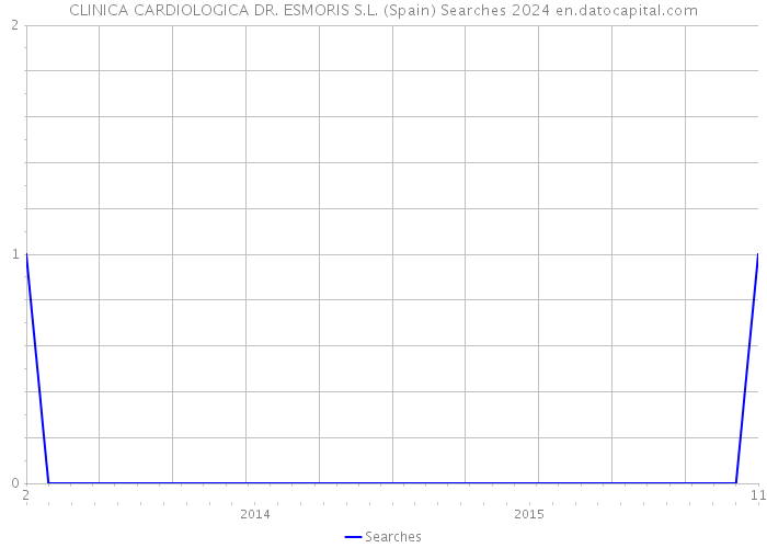 CLINICA CARDIOLOGICA DR. ESMORIS S.L. (Spain) Searches 2024 