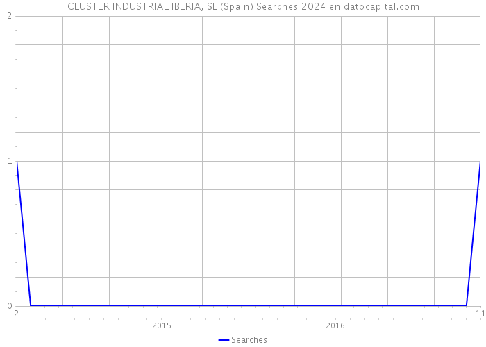 CLUSTER INDUSTRIAL IBERIA, SL (Spain) Searches 2024 