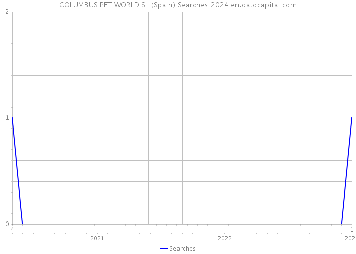 COLUMBUS PET WORLD SL (Spain) Searches 2024 