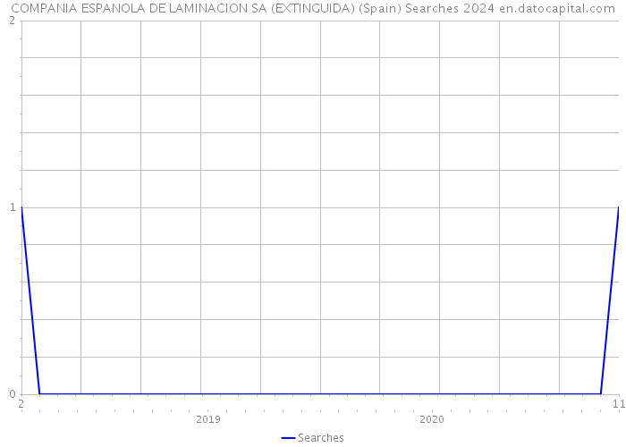 COMPANIA ESPANOLA DE LAMINACION SA (EXTINGUIDA) (Spain) Searches 2024 