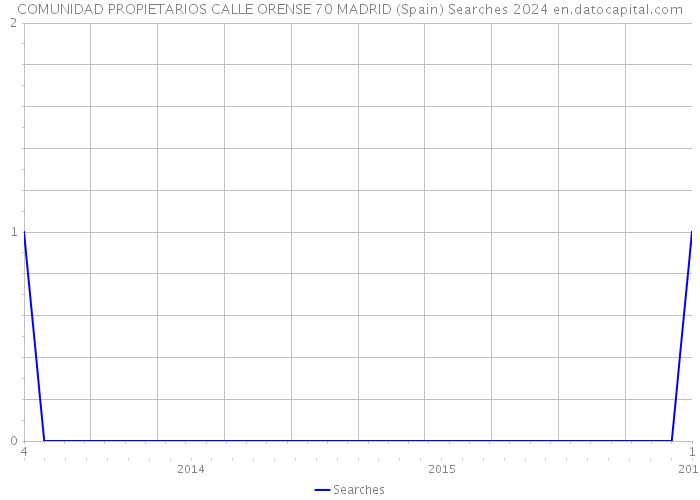 COMUNIDAD PROPIETARIOS CALLE ORENSE 70 MADRID (Spain) Searches 2024 