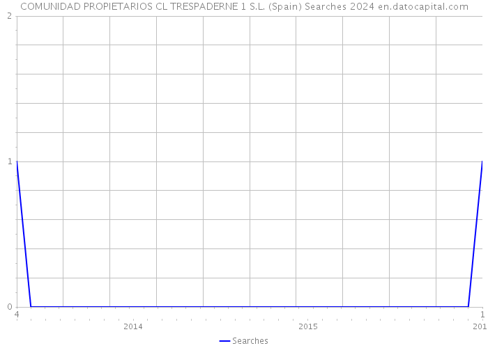 COMUNIDAD PROPIETARIOS CL TRESPADERNE 1 S.L. (Spain) Searches 2024 