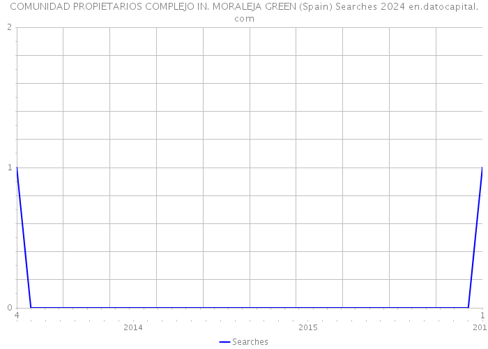 COMUNIDAD PROPIETARIOS COMPLEJO IN. MORALEJA GREEN (Spain) Searches 2024 