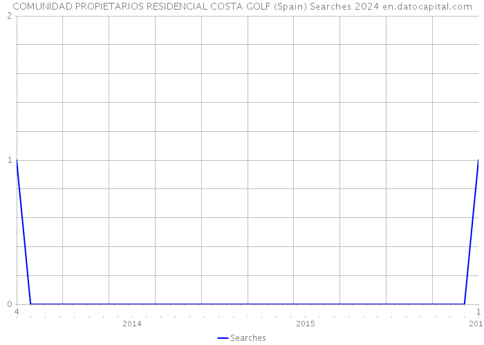 COMUNIDAD PROPIETARIOS RESIDENCIAL COSTA GOLF (Spain) Searches 2024 