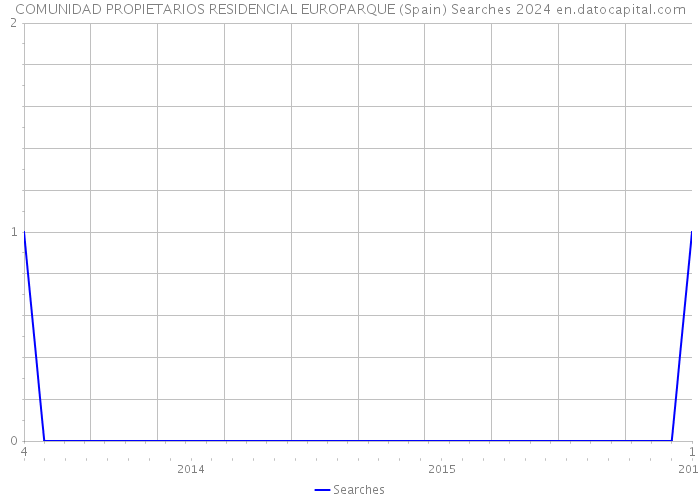 COMUNIDAD PROPIETARIOS RESIDENCIAL EUROPARQUE (Spain) Searches 2024 