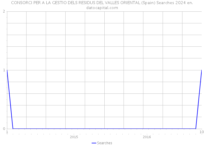 CONSORCI PER A LA GESTIO DELS RESIDUS DEL VALLES ORIENTAL (Spain) Searches 2024 