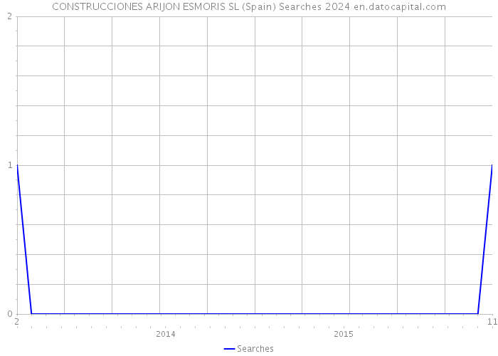 CONSTRUCCIONES ARIJON ESMORIS SL (Spain) Searches 2024 