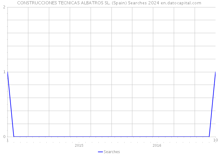 CONSTRUCCIONES TECNICAS ALBATROS SL. (Spain) Searches 2024 
