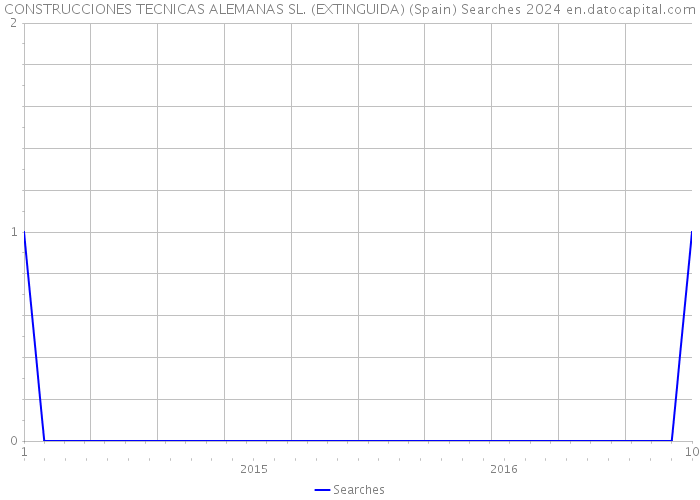 CONSTRUCCIONES TECNICAS ALEMANAS SL. (EXTINGUIDA) (Spain) Searches 2024 