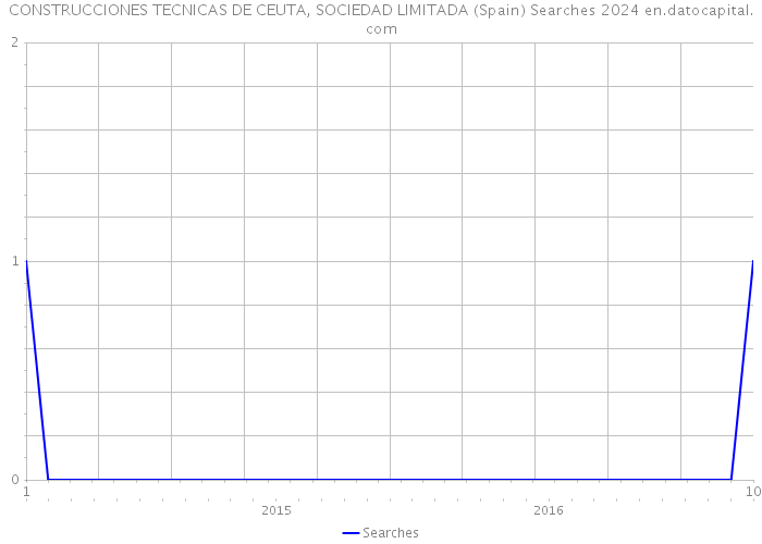 CONSTRUCCIONES TECNICAS DE CEUTA, SOCIEDAD LIMITADA (Spain) Searches 2024 