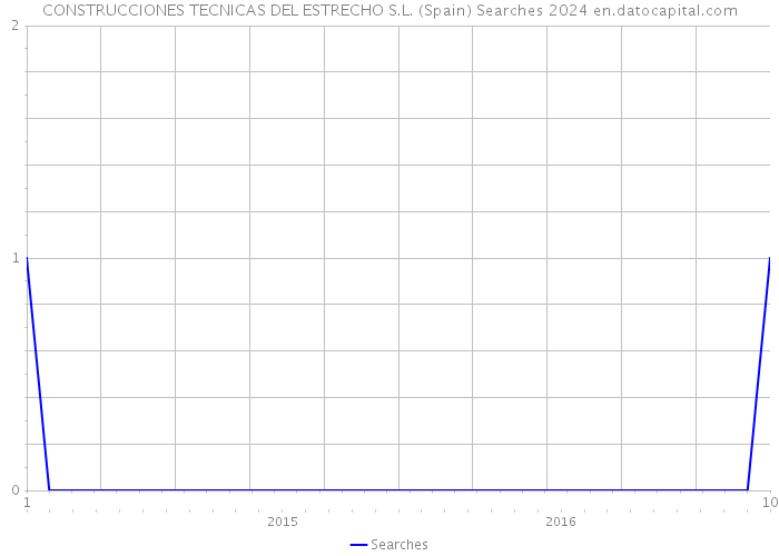 CONSTRUCCIONES TECNICAS DEL ESTRECHO S.L. (Spain) Searches 2024 