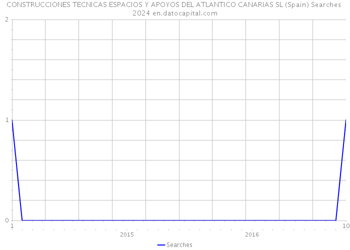 CONSTRUCCIONES TECNICAS ESPACIOS Y APOYOS DEL ATLANTICO CANARIAS SL (Spain) Searches 2024 