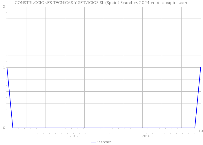 CONSTRUCCIONES TECNICAS Y SERVICIOS SL (Spain) Searches 2024 