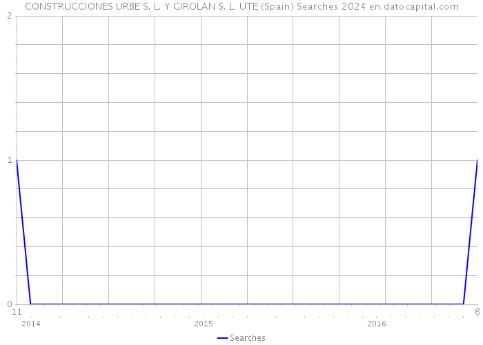 CONSTRUCCIONES URBE S. L. Y GIROLAN S. L. UTE (Spain) Searches 2024 