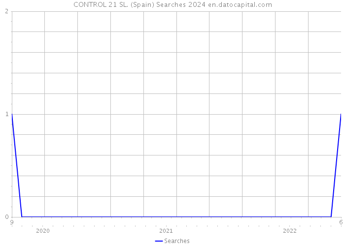 CONTROL 21 SL. (Spain) Searches 2024 