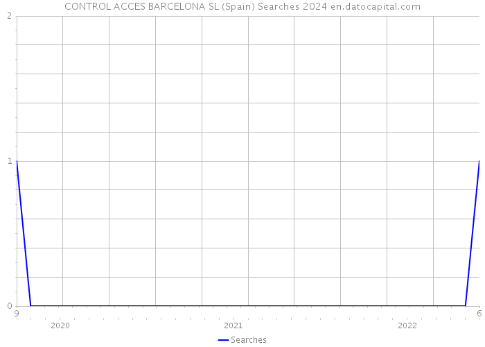 CONTROL ACCES BARCELONA SL (Spain) Searches 2024 