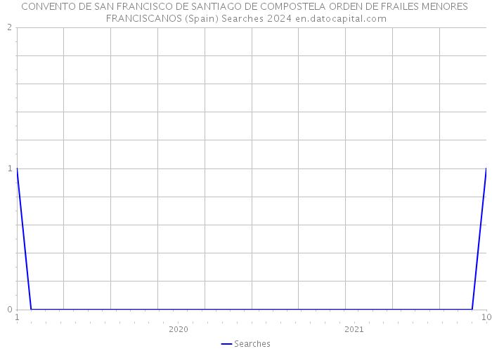 CONVENTO DE SAN FRANCISCO DE SANTIAGO DE COMPOSTELA ORDEN DE FRAILES MENORES FRANCISCANOS (Spain) Searches 2024 
