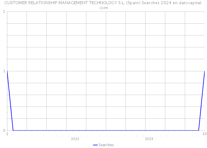 CUSTOMER RELATIONSHIP MANAGEMENT TECHNOLOGY S.L. (Spain) Searches 2024 