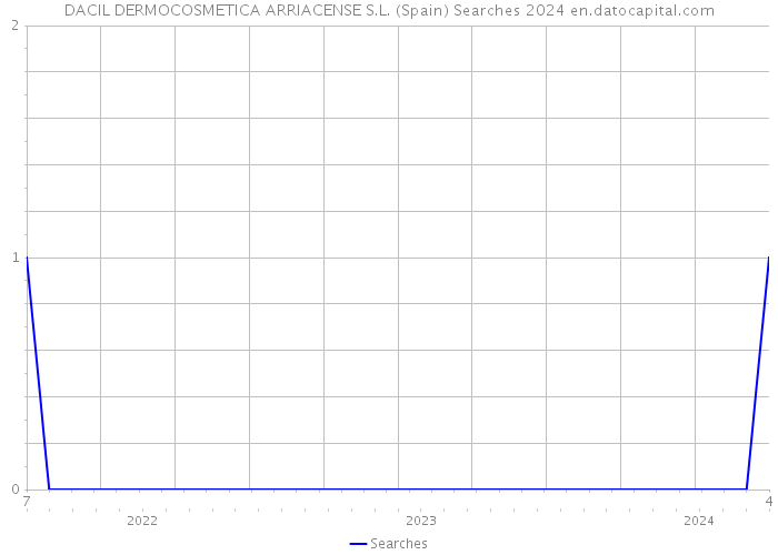DACIL DERMOCOSMETICA ARRIACENSE S.L. (Spain) Searches 2024 