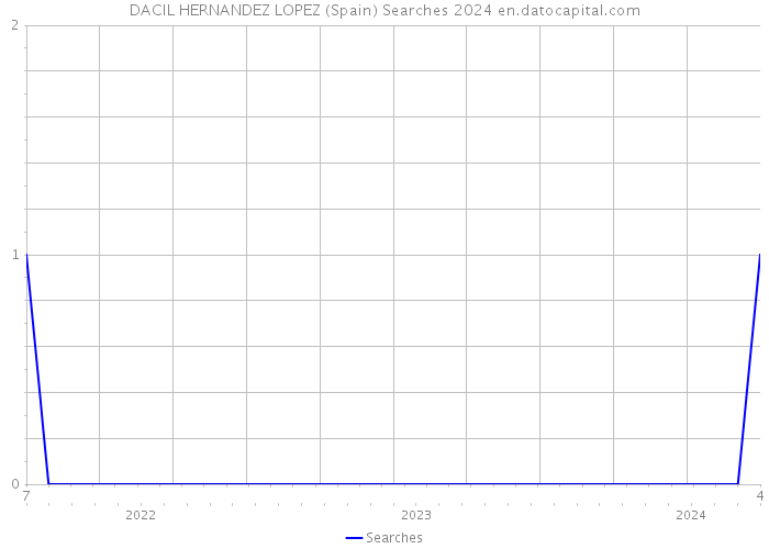 DACIL HERNANDEZ LOPEZ (Spain) Searches 2024 