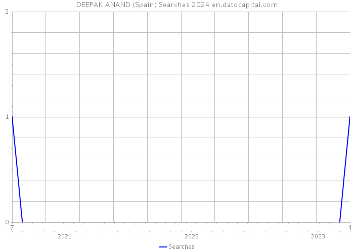 DEEPAK ANAND (Spain) Searches 2024 