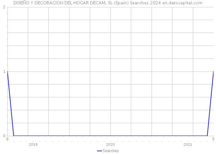 DISEÑO Y DECORACION DEL HOGAR DECAM, SL (Spain) Searches 2024 