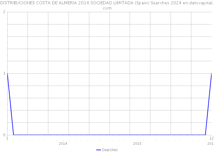 DISTRIBUCIONES COSTA DE ALMERIA 2014 SOCIEDAD LIMITADA (Spain) Searches 2024 