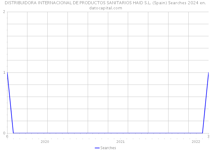 DISTRIBUIDORA INTERNACIONAL DE PRODUCTOS SANITARIOS HAID S.L. (Spain) Searches 2024 