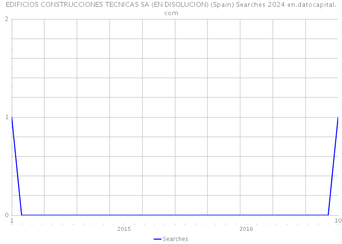 EDIFICIOS CONSTRUCCIONES TECNICAS SA (EN DISOLUCION) (Spain) Searches 2024 