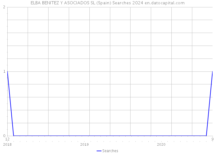 ELBA BENITEZ Y ASOCIADOS SL (Spain) Searches 2024 