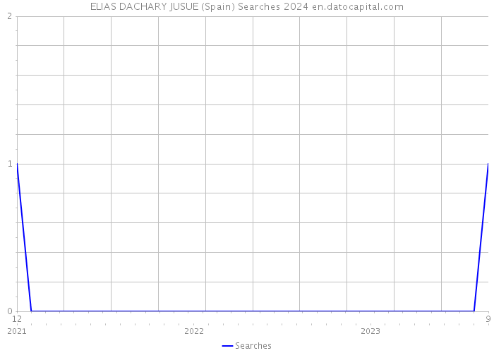 ELIAS DACHARY JUSUE (Spain) Searches 2024 
