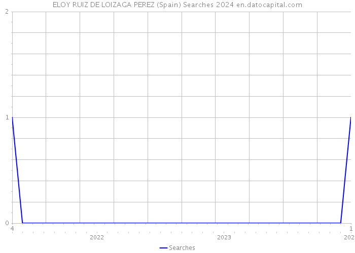 ELOY RUIZ DE LOIZAGA PEREZ (Spain) Searches 2024 