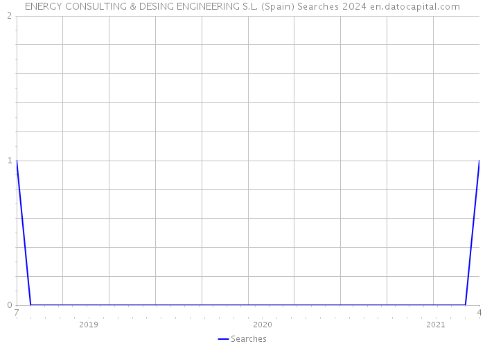 ENERGY CONSULTING & DESING ENGINEERING S.L. (Spain) Searches 2024 
