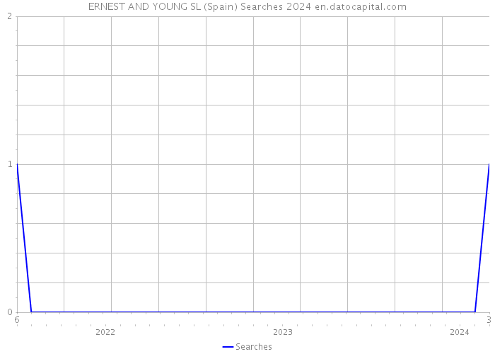 ERNEST AND YOUNG SL (Spain) Searches 2024 