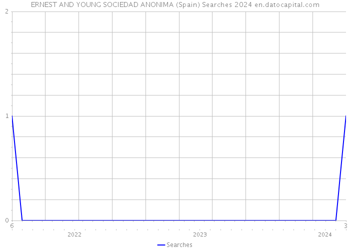 ERNEST AND YOUNG SOCIEDAD ANONIMA (Spain) Searches 2024 