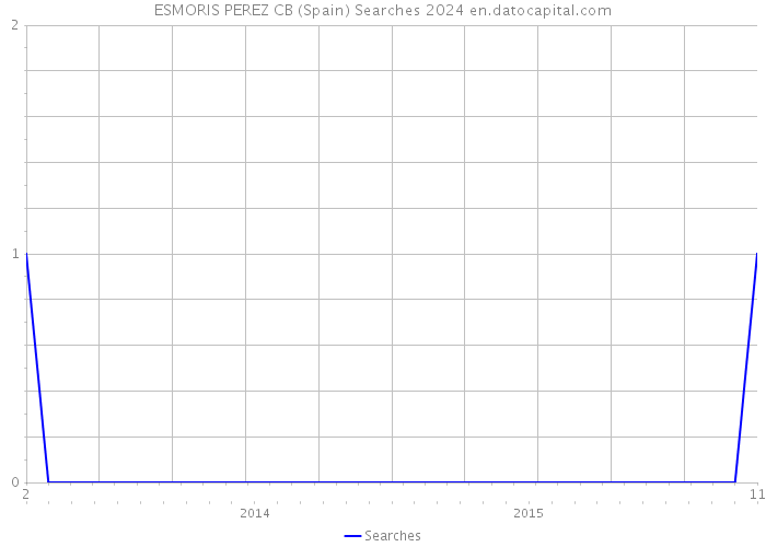 ESMORIS PEREZ CB (Spain) Searches 2024 