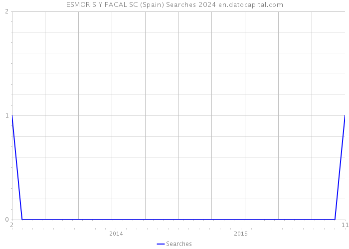 ESMORIS Y FACAL SC (Spain) Searches 2024 