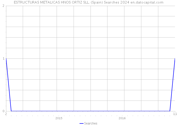 ESTRUCTURAS METALICAS HNOS ORTIZ SLL. (Spain) Searches 2024 