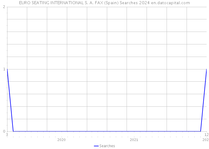 EURO SEATING INTERNATIONAL S. A. FAX (Spain) Searches 2024 