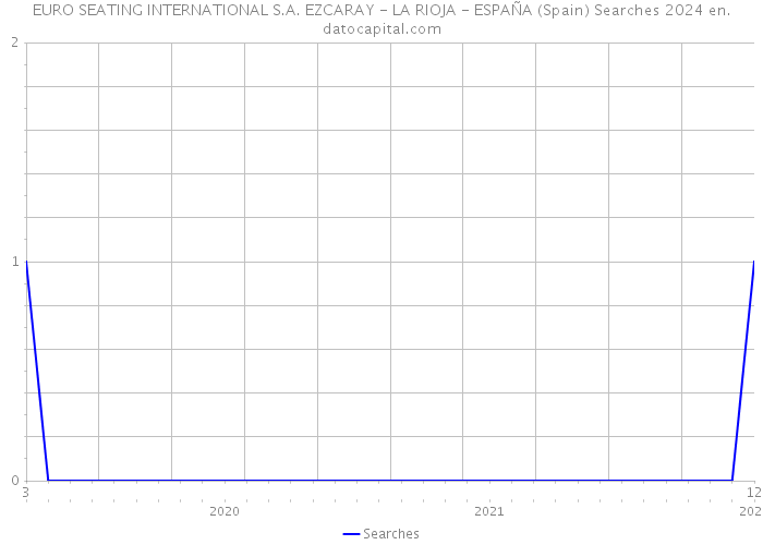 EURO SEATING INTERNATIONAL S.A. EZCARAY - LA RIOJA - ESPAÑA (Spain) Searches 2024 