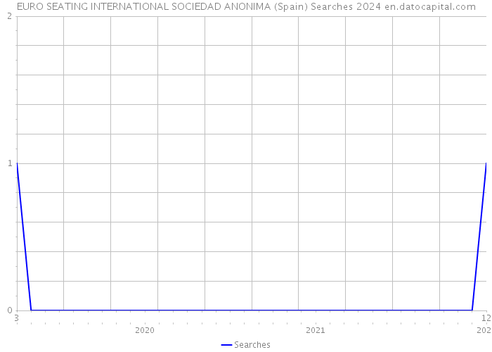 EURO SEATING INTERNATIONAL SOCIEDAD ANONIMA (Spain) Searches 2024 