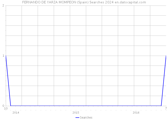 FERNANDO DE YARZA MOMPEON (Spain) Searches 2024 