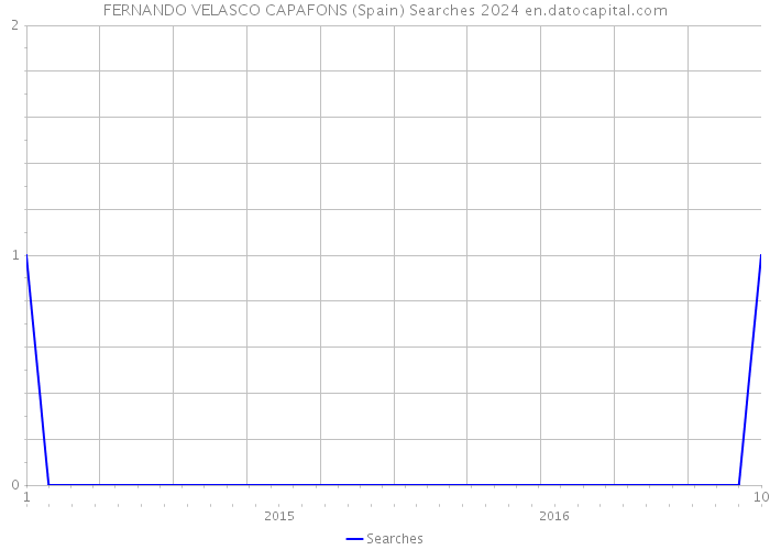 FERNANDO VELASCO CAPAFONS (Spain) Searches 2024 