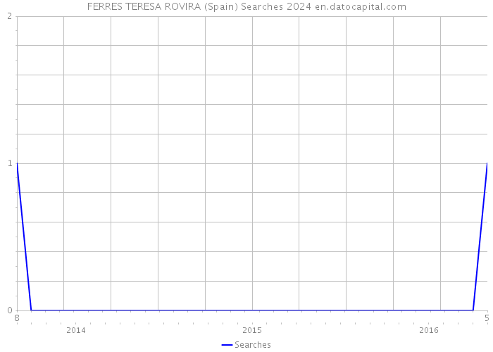 FERRES TERESA ROVIRA (Spain) Searches 2024 