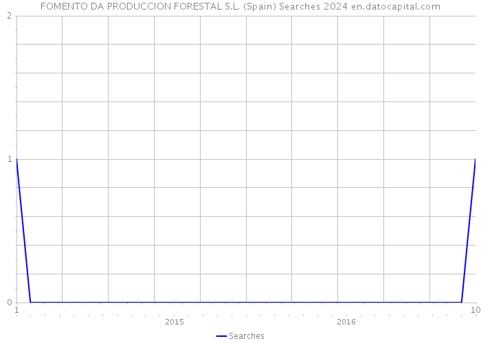 FOMENTO DA PRODUCCION FORESTAL S.L. (Spain) Searches 2024 