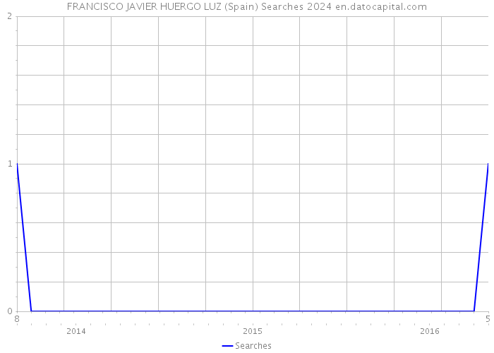 FRANCISCO JAVIER HUERGO LUZ (Spain) Searches 2024 