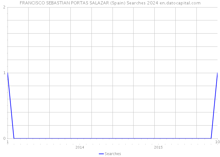 FRANCISCO SEBASTIAN PORTAS SALAZAR (Spain) Searches 2024 