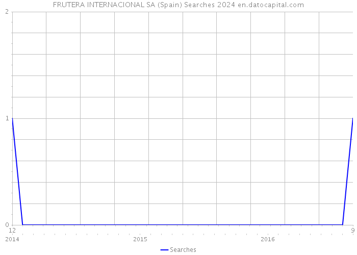 FRUTERA INTERNACIONAL SA (Spain) Searches 2024 